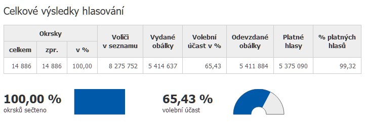 celostátní volby říjen 2021 Krňany