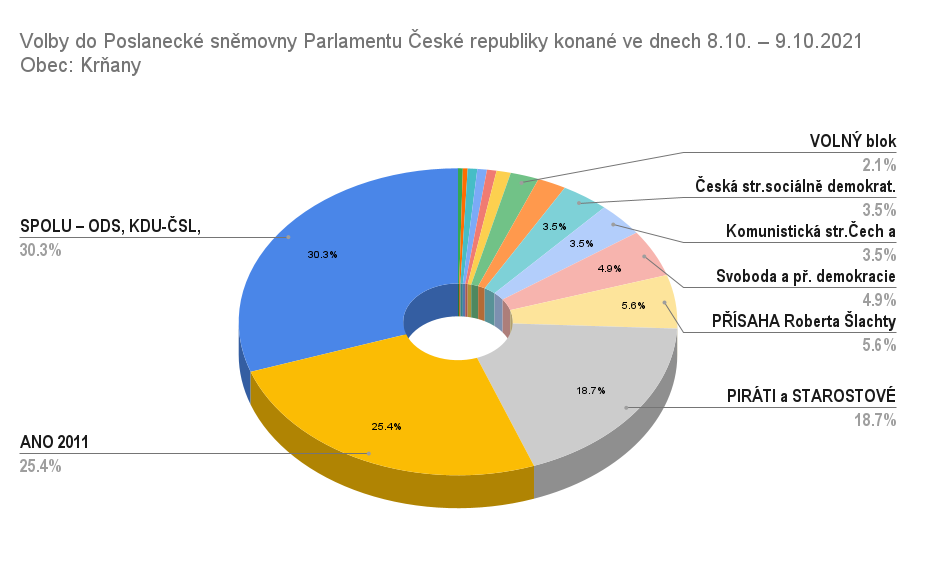 celostátní volby říjen 2021 Krňany